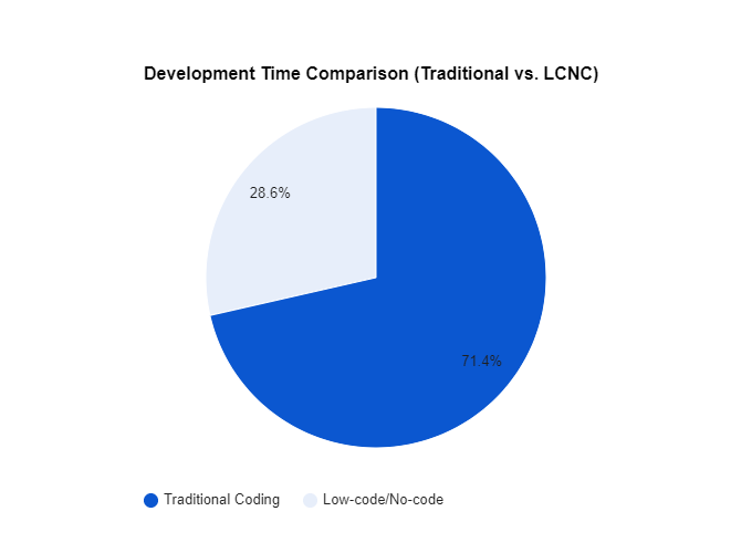 Low-Code/No-Code development time comparison